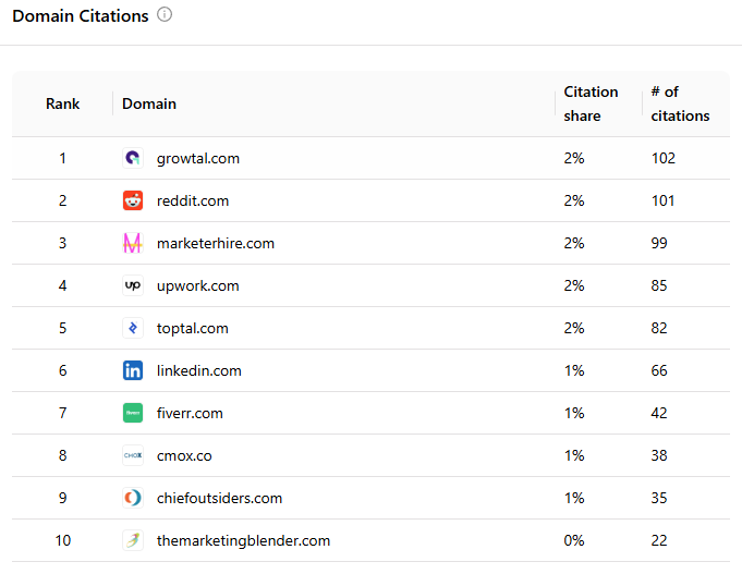 Domain citations chart showing GrowTal as by far the most cited domain for the targeted AI prompts, at 102 citations.