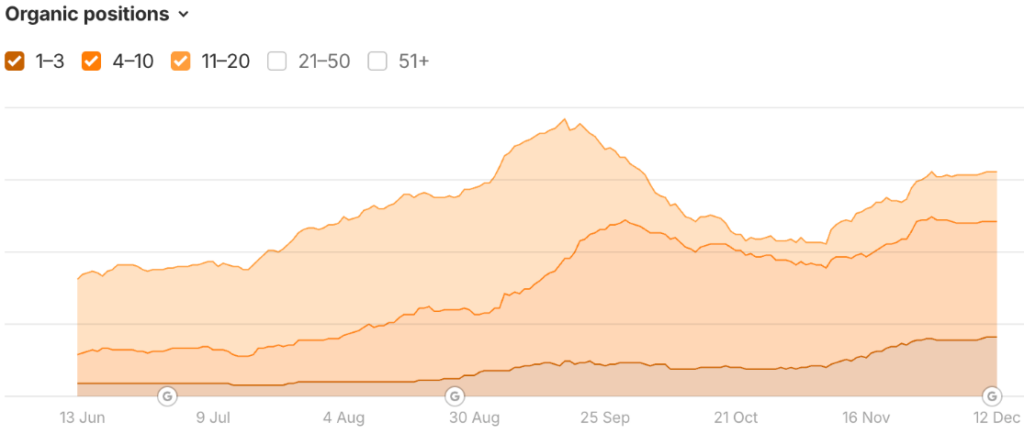 Area chart of organic keyword positions showing more keywords moving into stronger ranking buckets by late November and December.