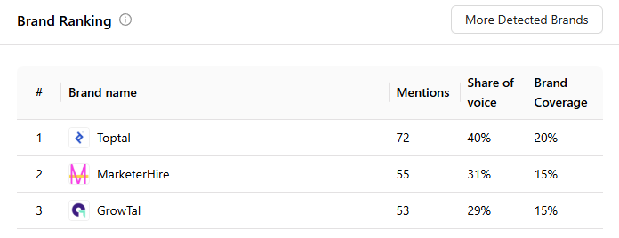 Brand ranking table showing GrowTal's mentions, share of voice, and brand coverage against competitors in the tracked AI prompt set.