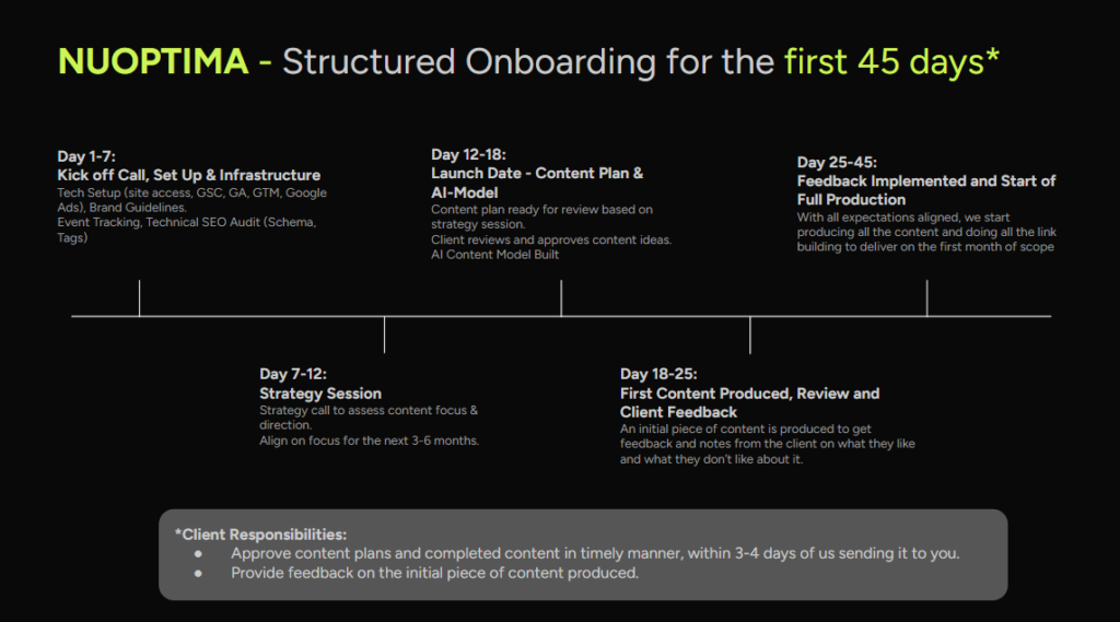 Diagram of the NUOPTIMA 45-day high-touch onboarding phase for GrowTal.