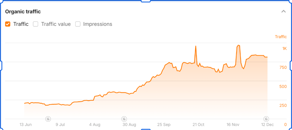 Organic traffic line chart showing daily traffic climbing from the low-200s in June to the high-800s by mid-December, with spikes in late October and mid-November.