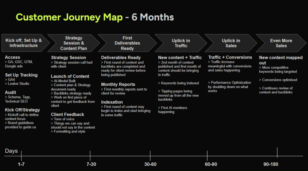 Diagram showing the customer journey map with NUOPTIMA over the first six months of the engagement.