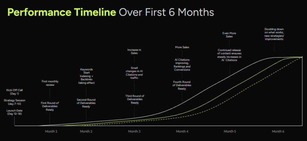 Line graph showing what a client's performance can look like over the first six months of working with NUOPTIMA.