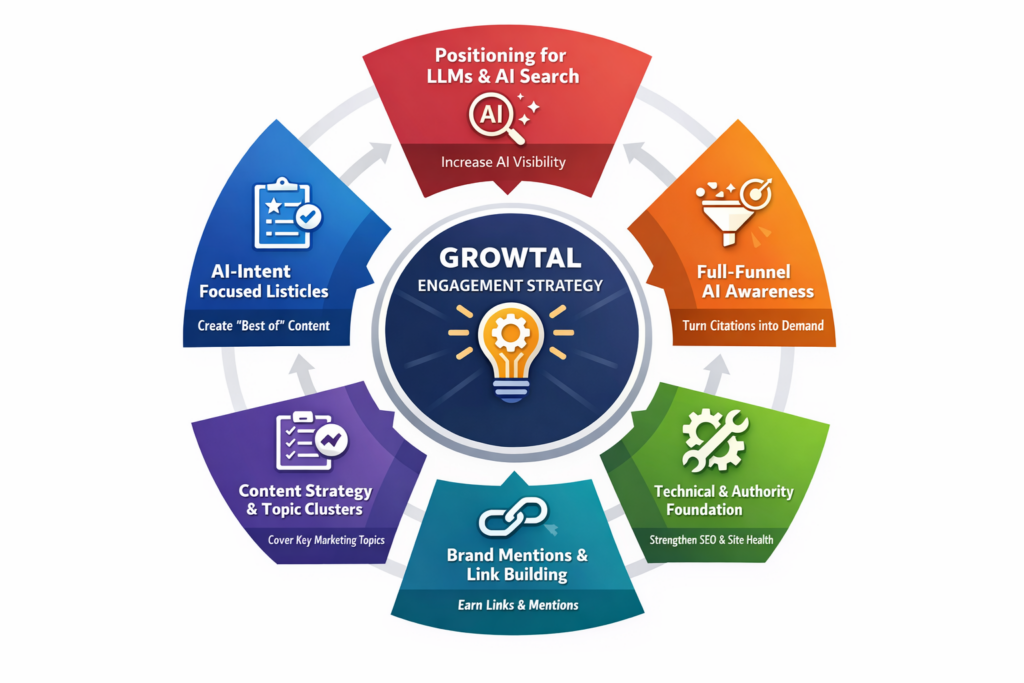 Circular infographic showing GROWTAL ENGAGEMENT STRATEGY in a central dark-blue hub with a lightbulb and gear icon, surrounded by six colored wedge segments connected by curved arrows.