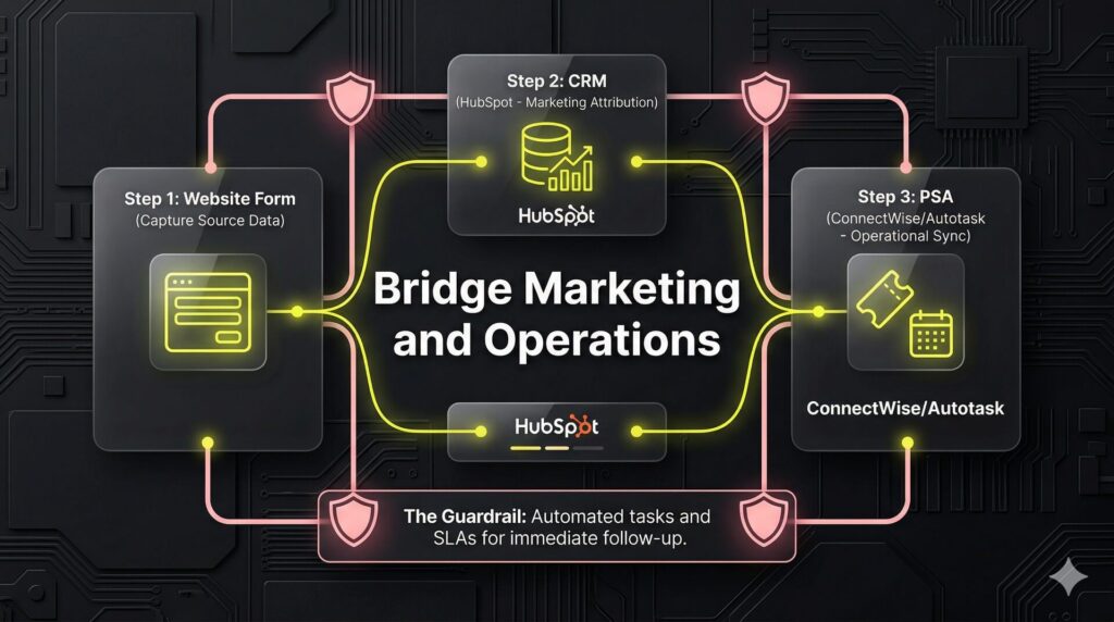 Technical map showing a three-step data flow from Website Forms to CRM (HubSpot) to PSA (ConnectWise/Autotask) with follow-up guardrails.