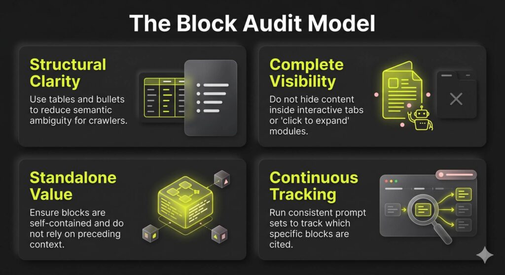 A grid matrix infographic visualizing the four foundational rules of chunk-level optimization, showing table use and independent text block rules.