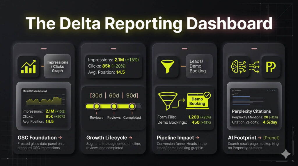 horizontal four-part metrics infographic showing the required tracking indicators for outcome-based SEO reporting, from Google Search Console to AI citations.
