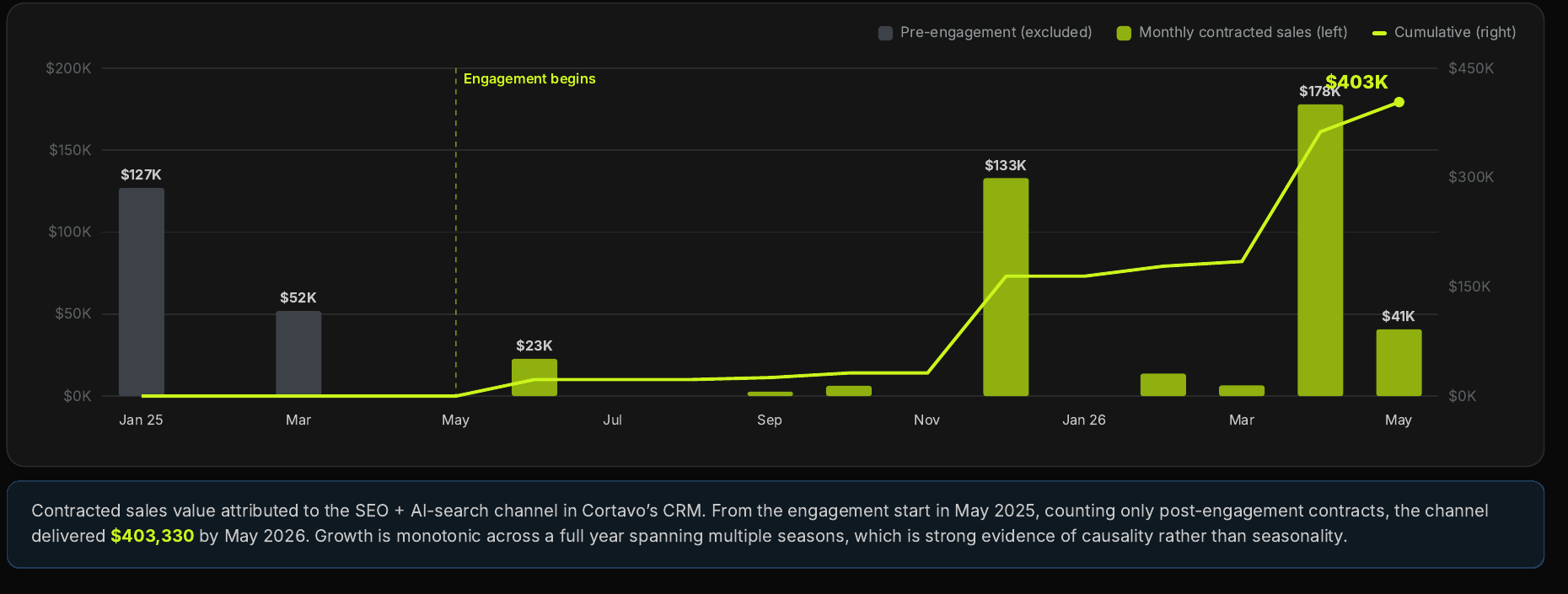 Chart of monthly and cumulative contracted sales value attributed to organic and AI search in Cortavo's CRM from May 2025 to May 2026, with pre-engagement months excluded and the cumulative line reaching $403,330 ($403K).