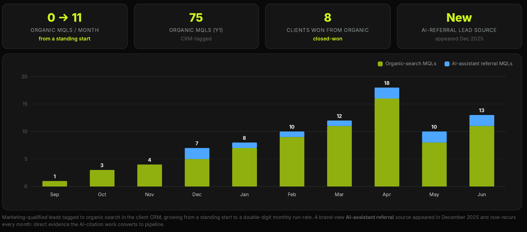 Stacked bar chart of organic-search MQLs and AI-assistant referral MQLs per month from September 2025 to June 2026, growing from 1 to a 10 to 18 monthly range, with the AI-referral segment first appearing in December 2025. Summary tiles show 0 to 11 organic MQLs per month, 75 in year one, 8 clients won, and a new AI-referral lead source.
